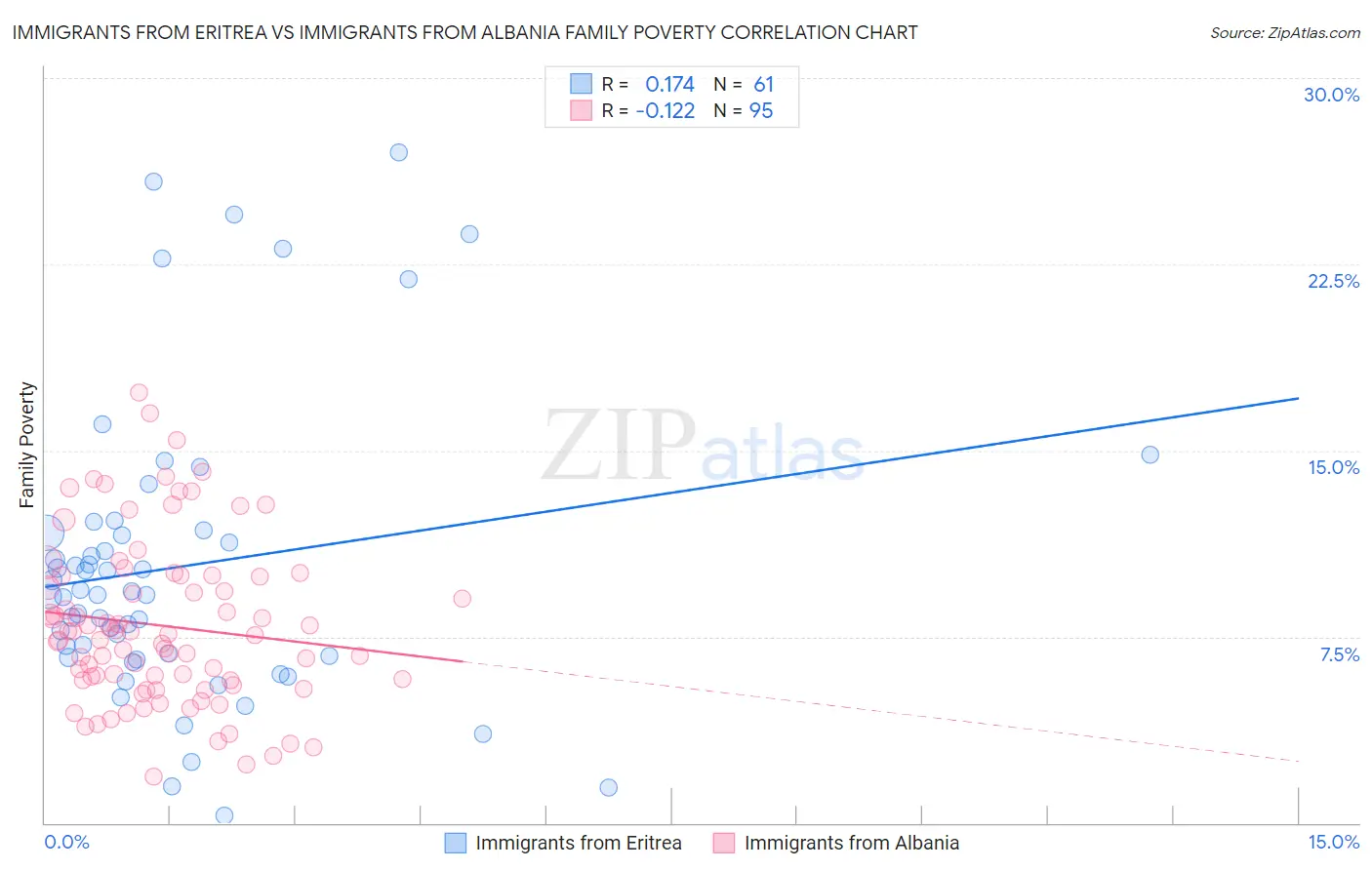 Immigrants from Eritrea vs Immigrants from Albania Family Poverty