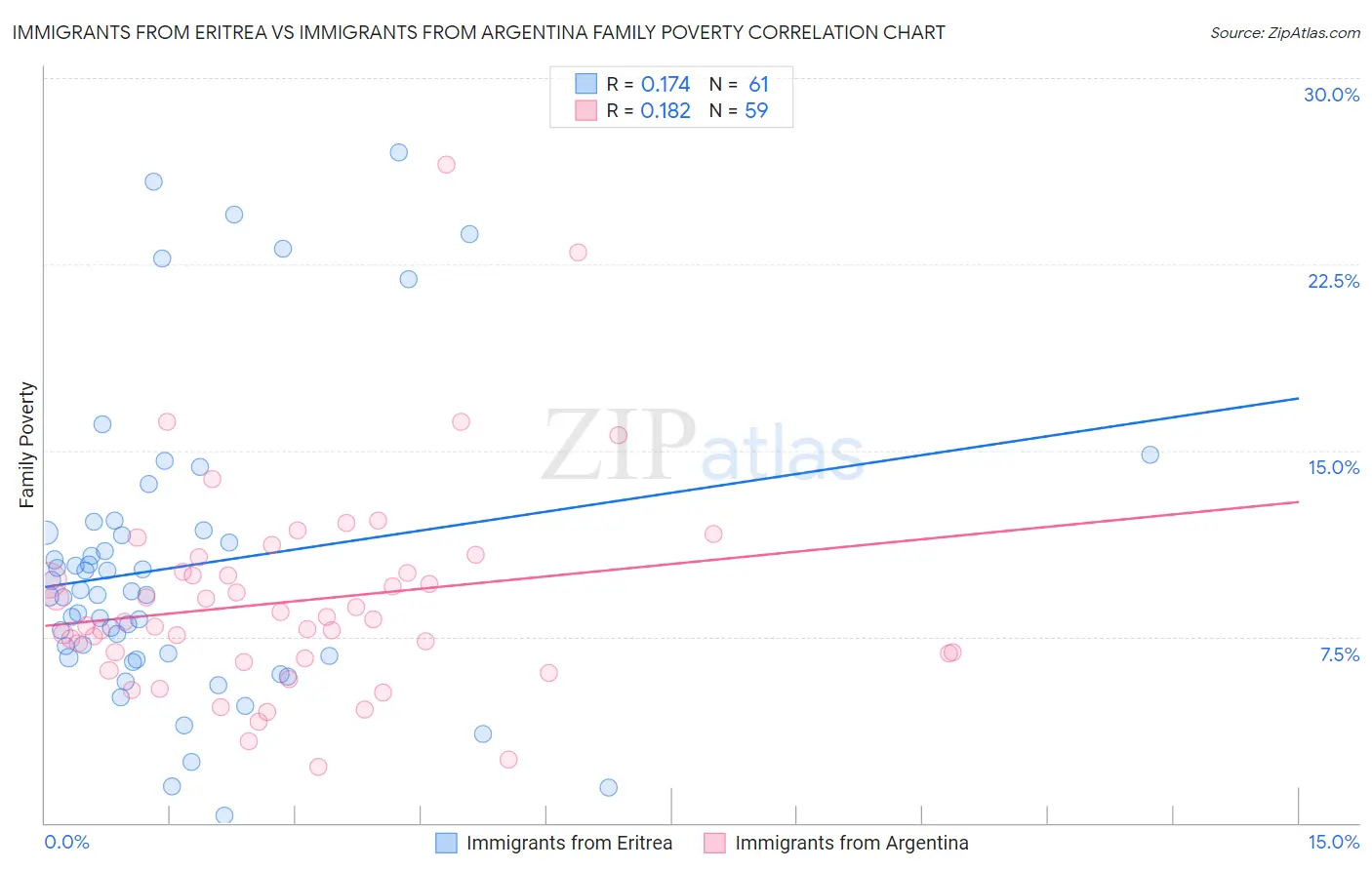 Immigrants from Eritrea vs Immigrants from Argentina Family Poverty