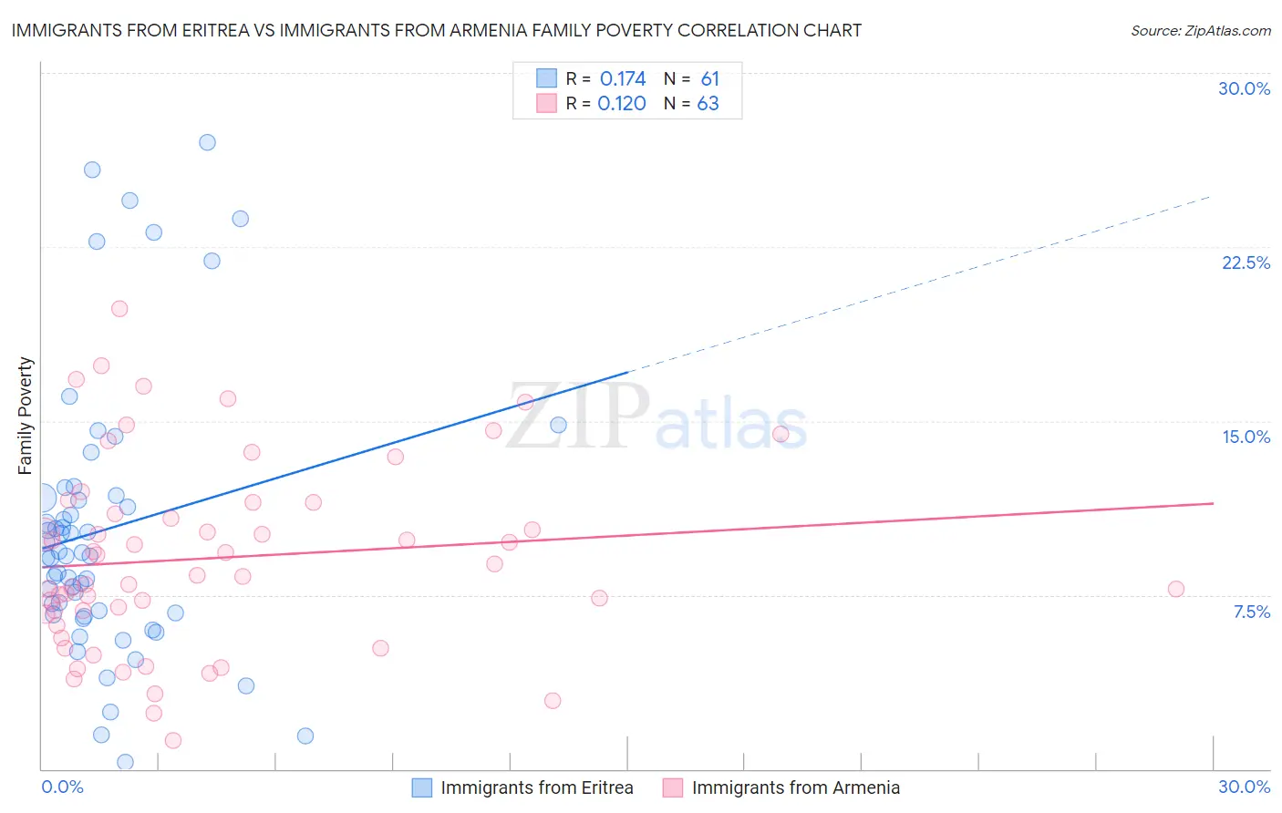 Immigrants from Eritrea vs Immigrants from Armenia Family Poverty