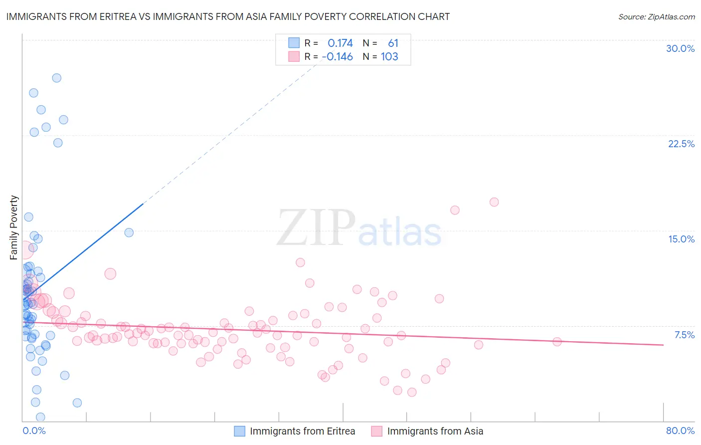 Immigrants from Eritrea vs Immigrants from Asia Family Poverty