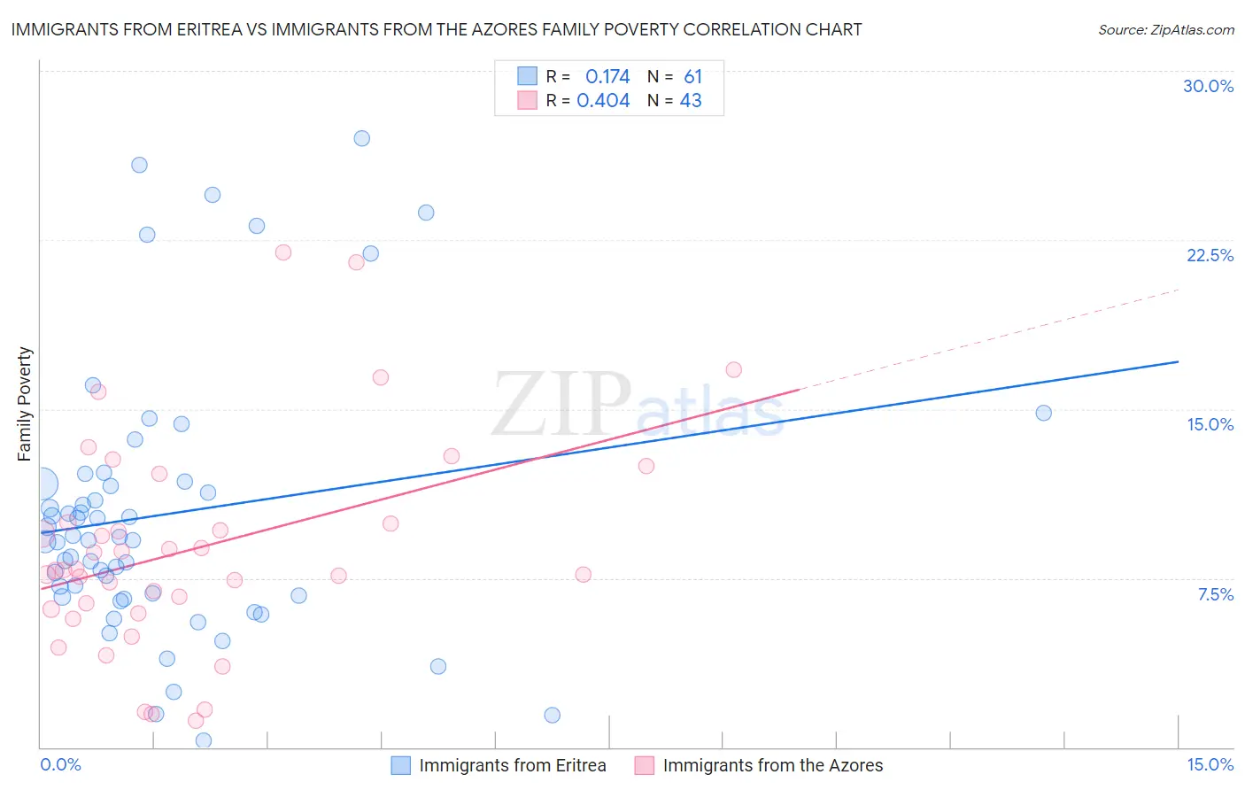 Immigrants from Eritrea vs Immigrants from the Azores Family Poverty