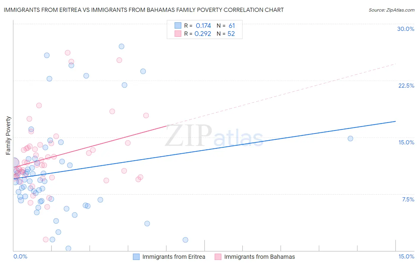 Immigrants from Eritrea vs Immigrants from Bahamas Family Poverty