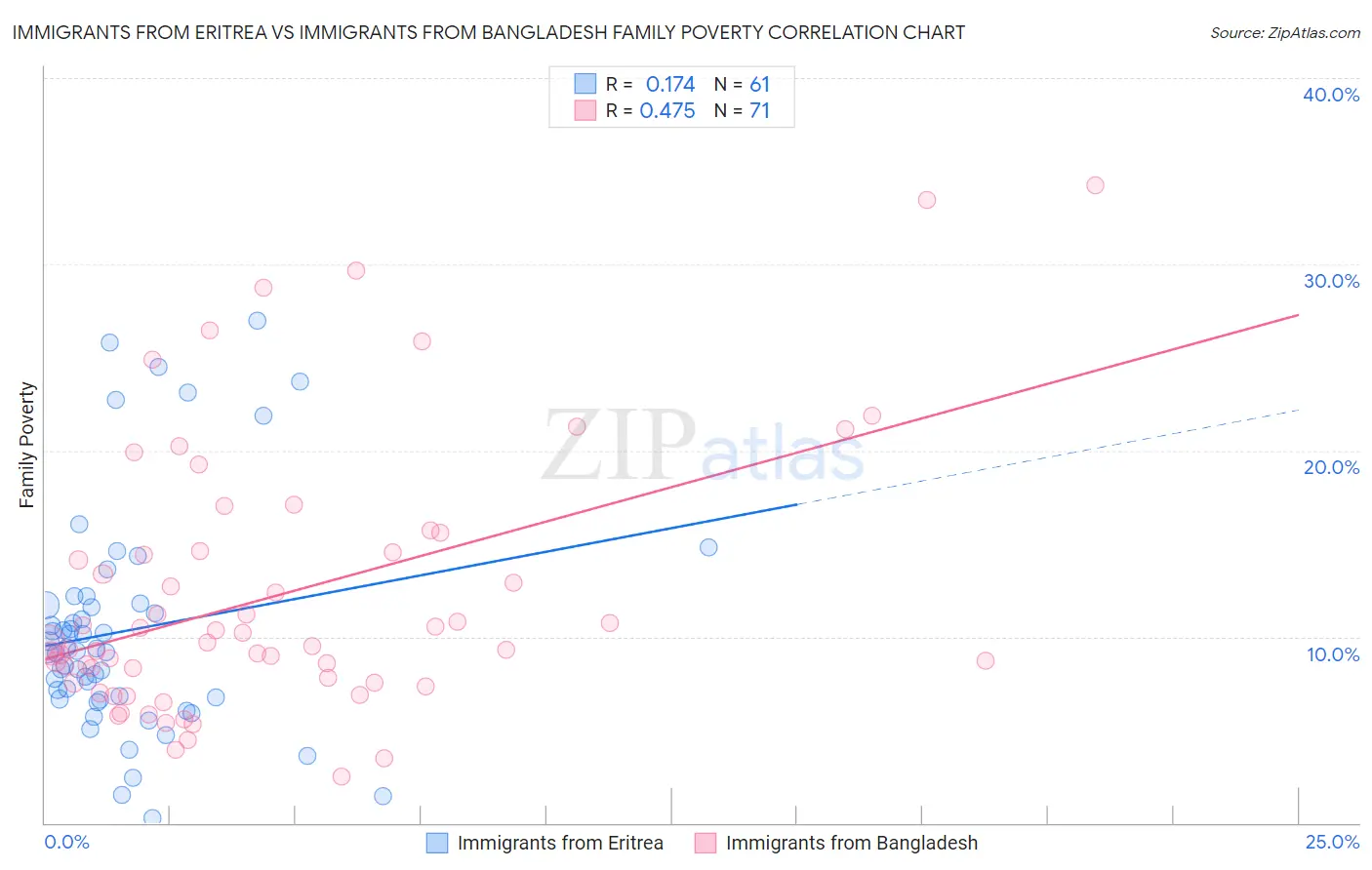 Immigrants from Eritrea vs Immigrants from Bangladesh Family Poverty