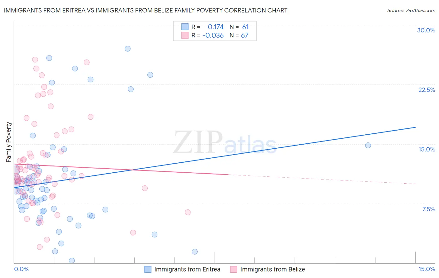 Immigrants from Eritrea vs Immigrants from Belize Family Poverty