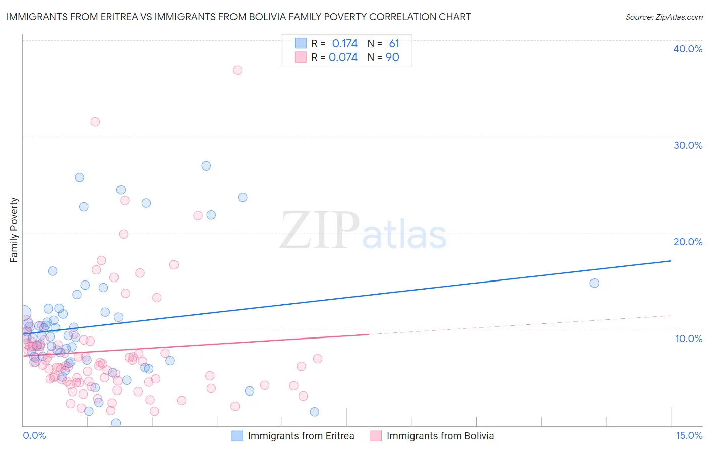Immigrants from Eritrea vs Immigrants from Bolivia Family Poverty