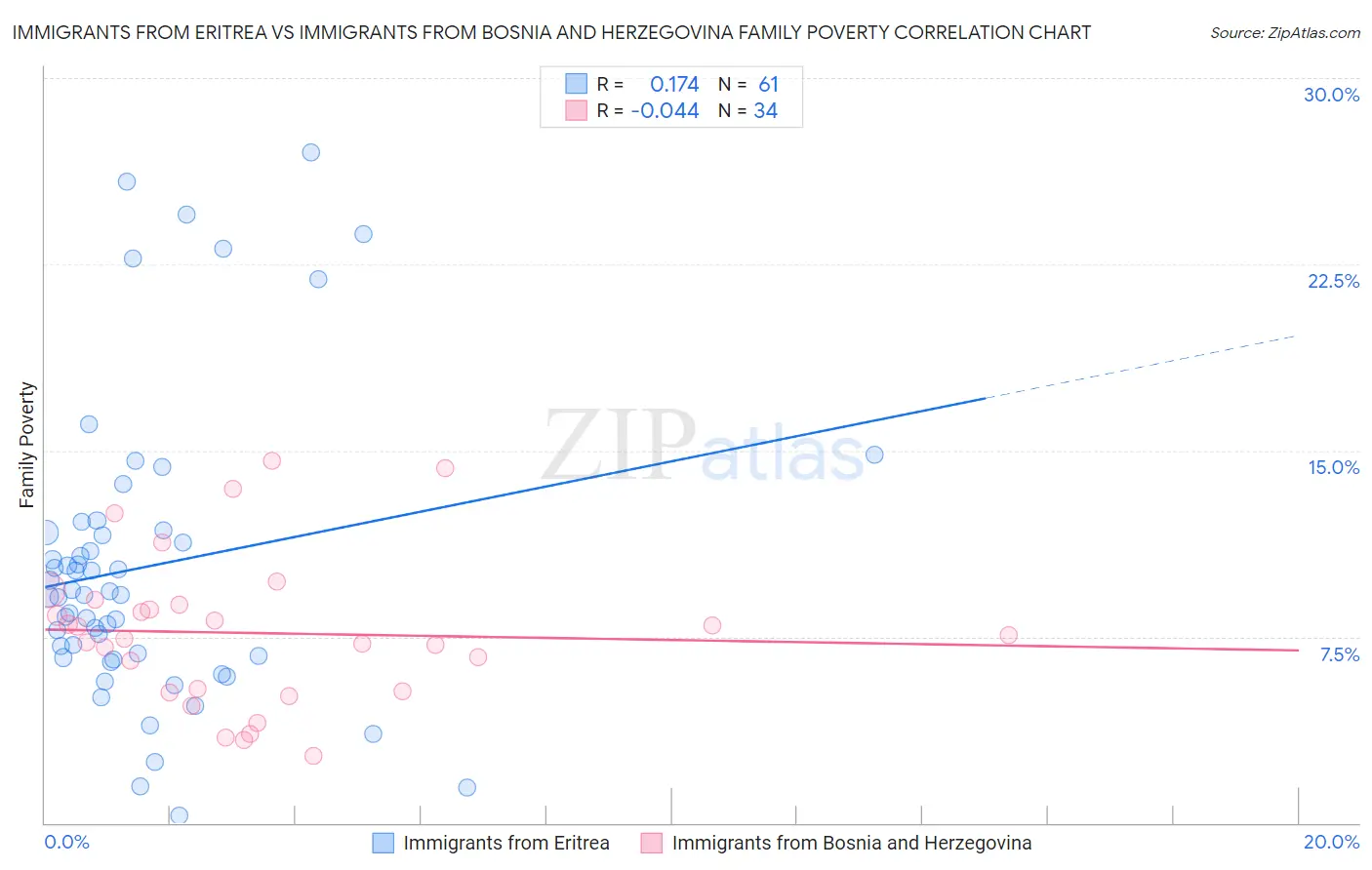 Immigrants from Eritrea vs Immigrants from Bosnia and Herzegovina Family Poverty