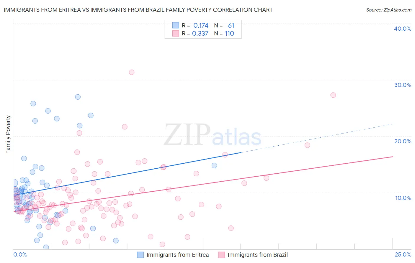 Immigrants from Eritrea vs Immigrants from Brazil Family Poverty