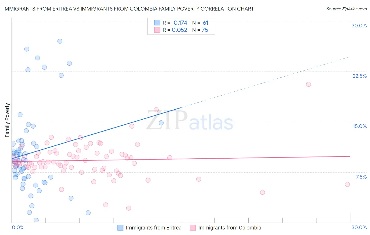 Immigrants from Eritrea vs Immigrants from Colombia Family Poverty