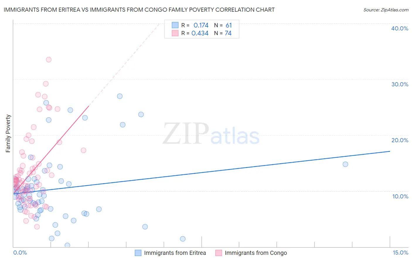 Immigrants from Eritrea vs Immigrants from Congo Family Poverty