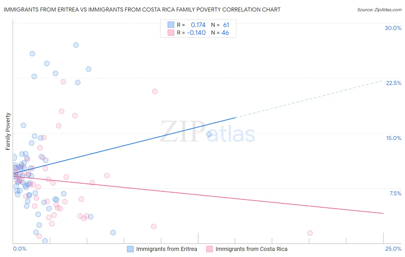 Immigrants from Eritrea vs Immigrants from Costa Rica Family Poverty