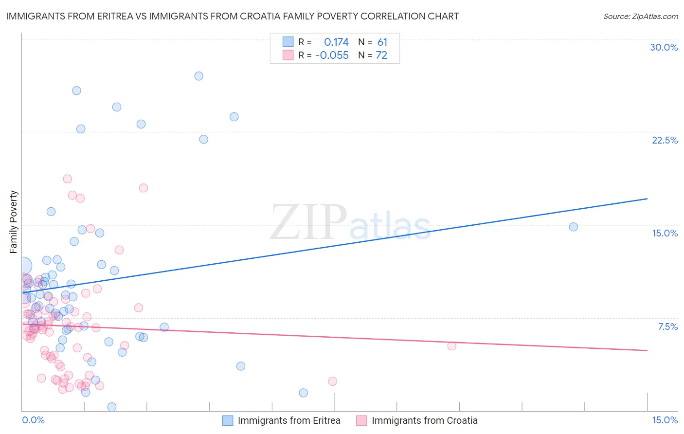 Immigrants from Eritrea vs Immigrants from Croatia Family Poverty
