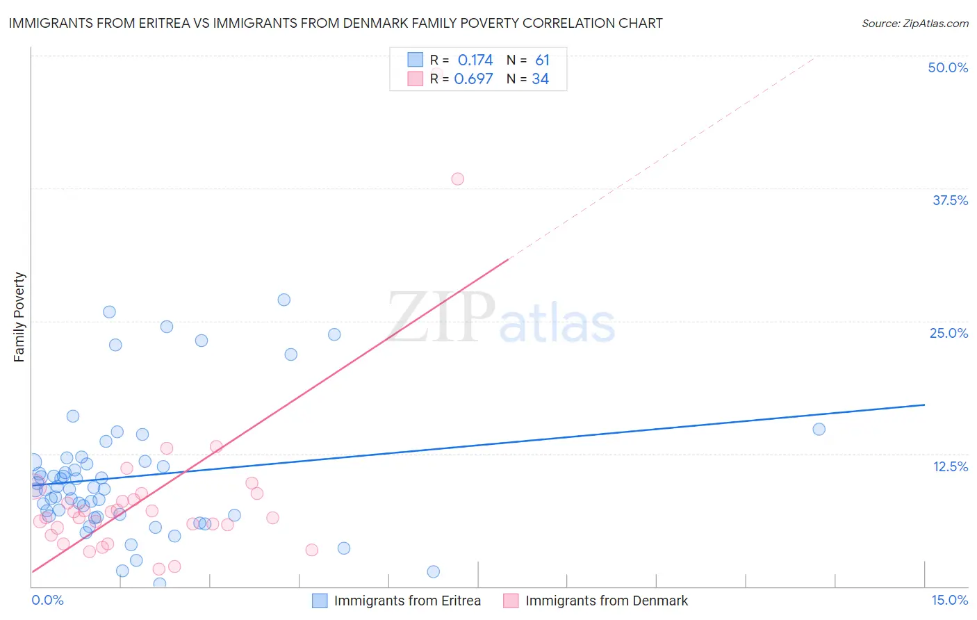 Immigrants from Eritrea vs Immigrants from Denmark Family Poverty
