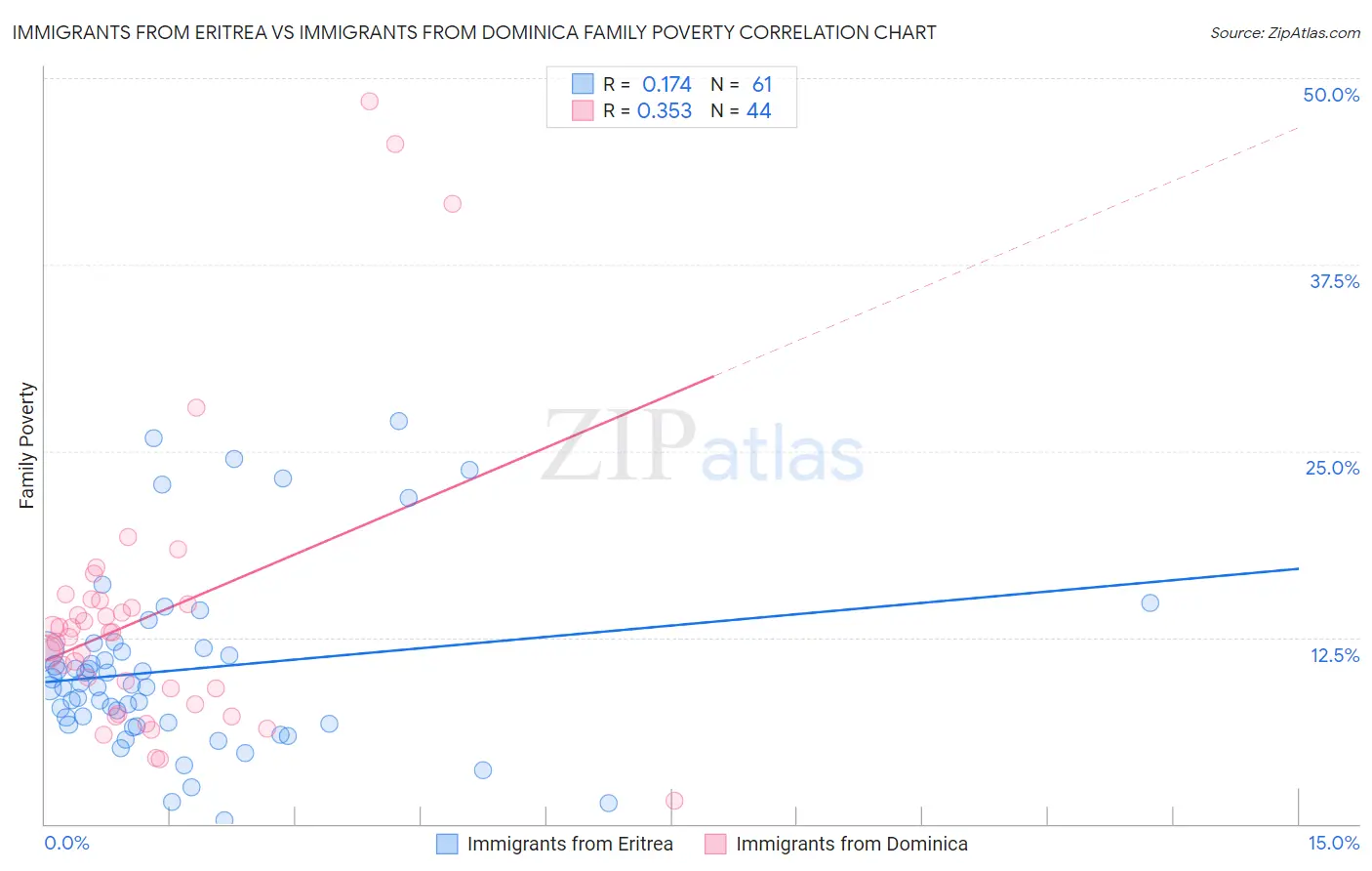 Immigrants from Eritrea vs Immigrants from Dominica Family Poverty