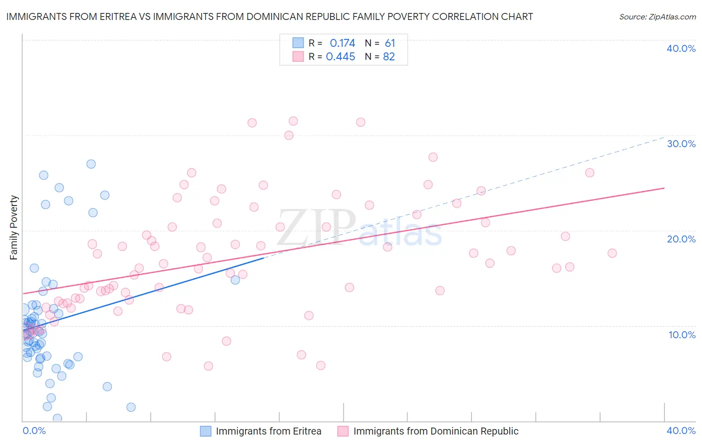 Immigrants from Eritrea vs Immigrants from Dominican Republic Family Poverty