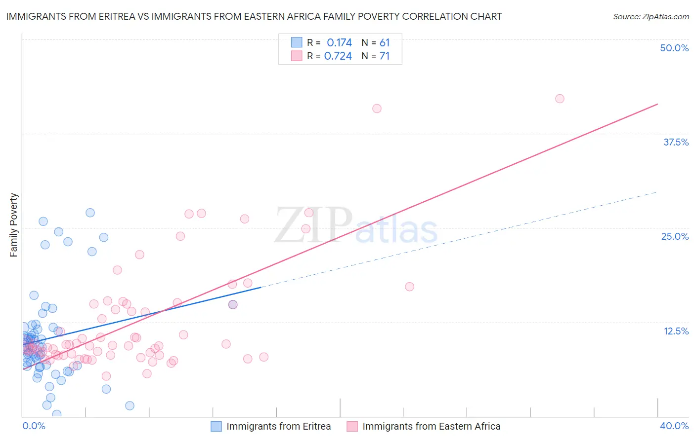 Immigrants from Eritrea vs Immigrants from Eastern Africa Family Poverty