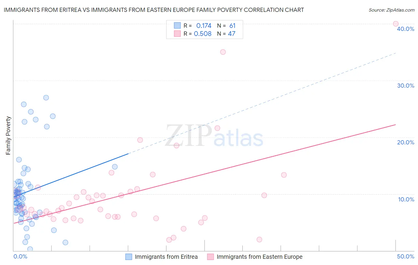 Immigrants from Eritrea vs Immigrants from Eastern Europe Family Poverty