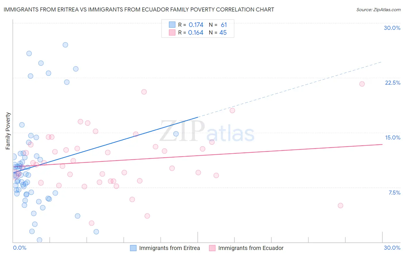 Immigrants from Eritrea vs Immigrants from Ecuador Family Poverty