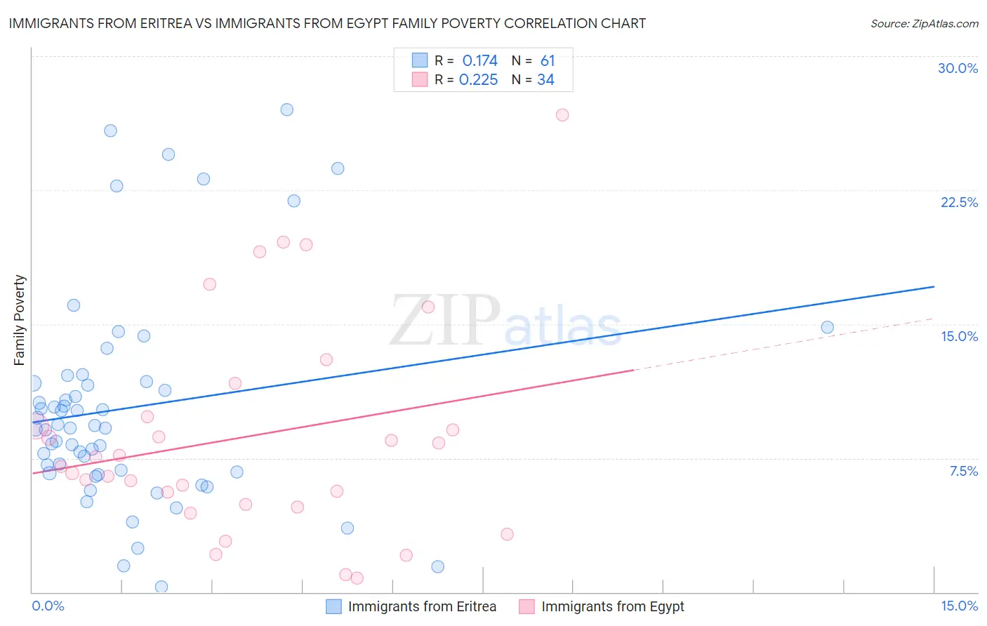 Immigrants from Eritrea vs Immigrants from Egypt Family Poverty