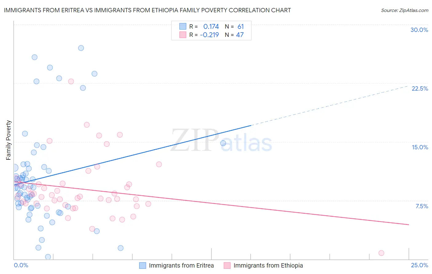 Immigrants from Eritrea vs Immigrants from Ethiopia Family Poverty