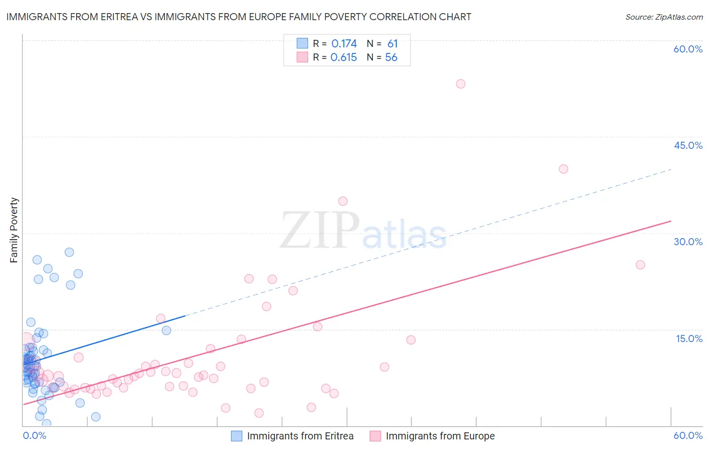 Immigrants from Eritrea vs Immigrants from Europe Family Poverty