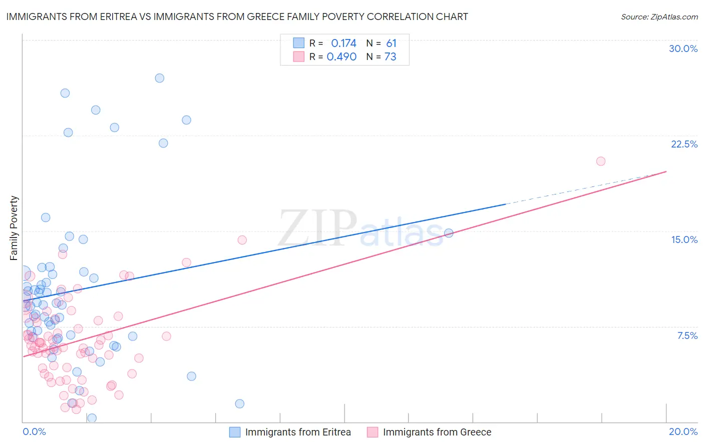 Immigrants from Eritrea vs Immigrants from Greece Family Poverty