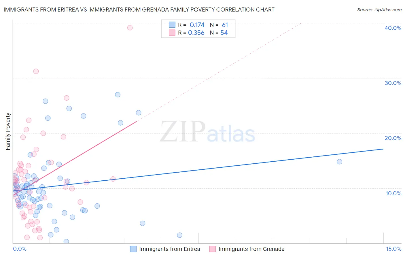 Immigrants from Eritrea vs Immigrants from Grenada Family Poverty