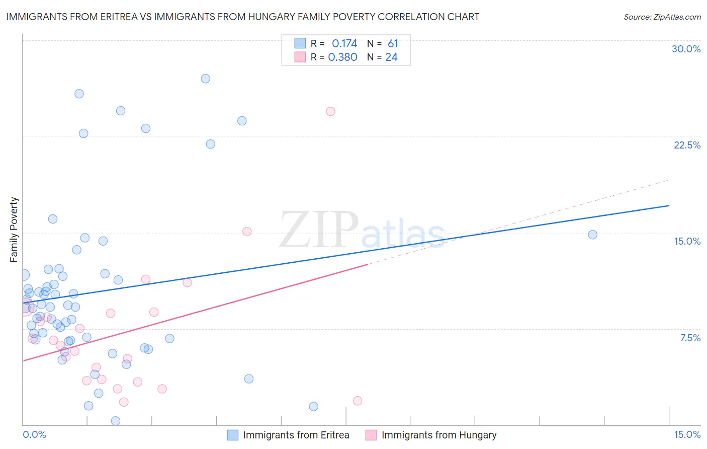 Immigrants from Eritrea vs Immigrants from Hungary Family Poverty