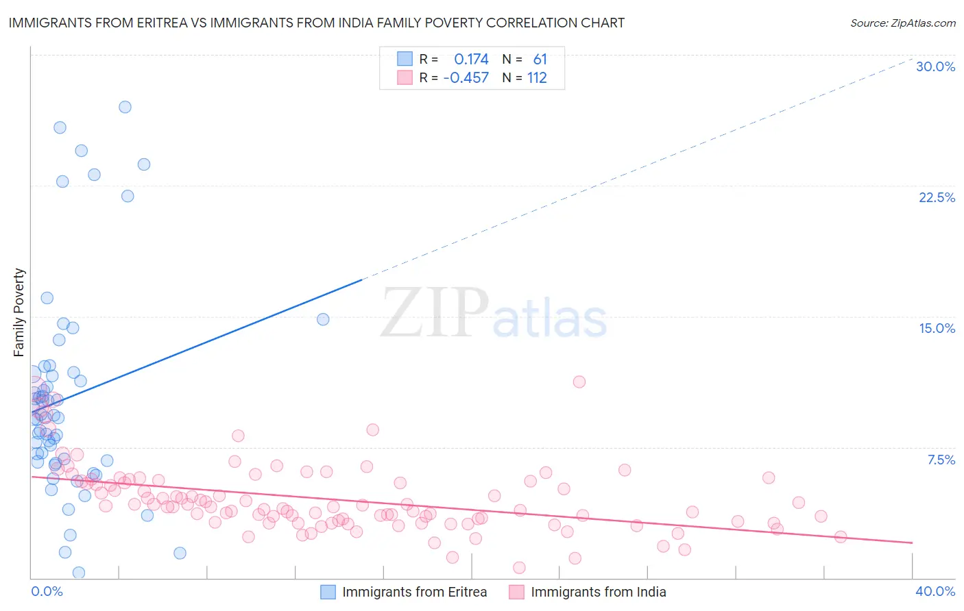 Immigrants from Eritrea vs Immigrants from India Family Poverty