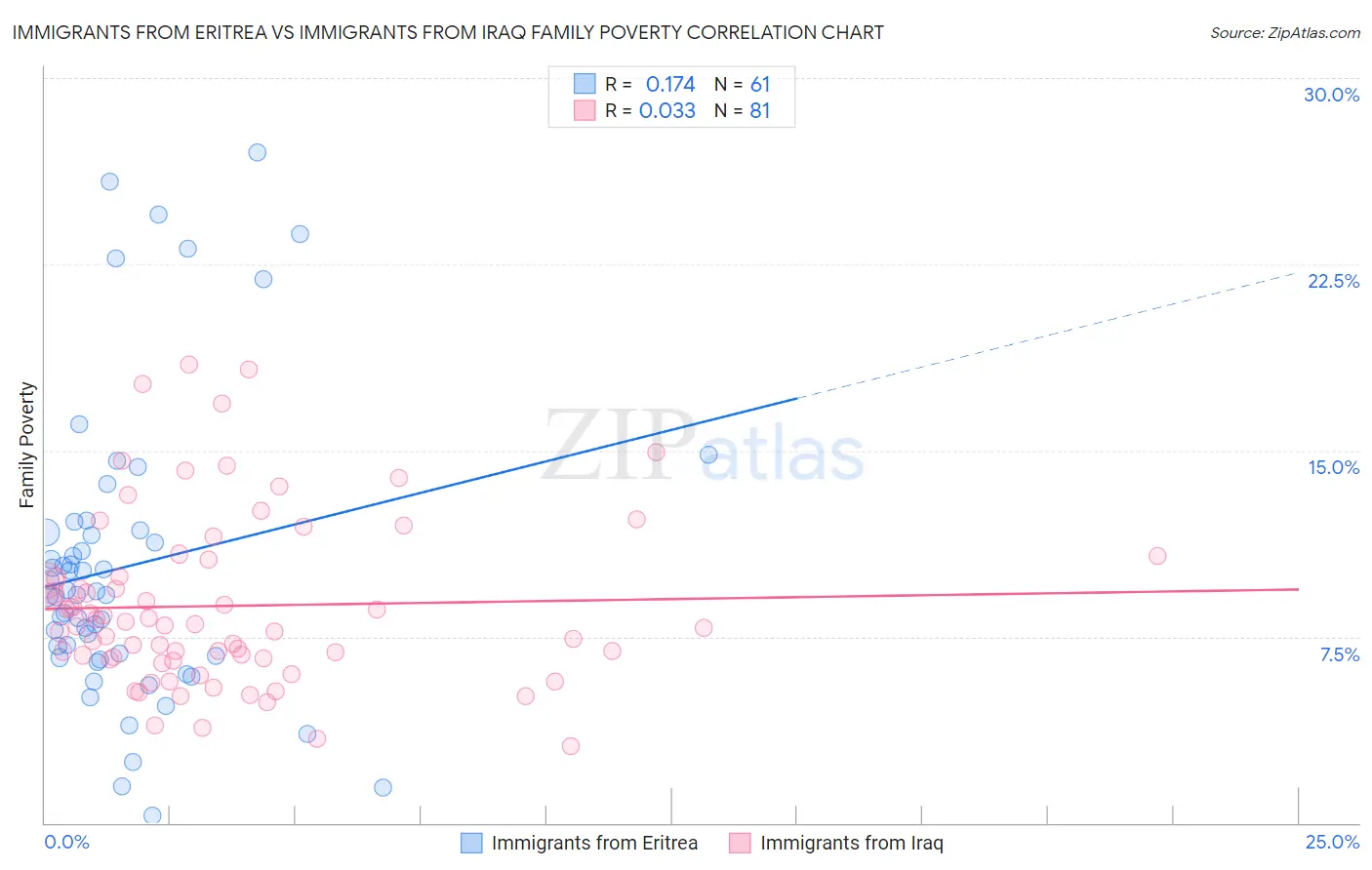 Immigrants from Eritrea vs Immigrants from Iraq Family Poverty