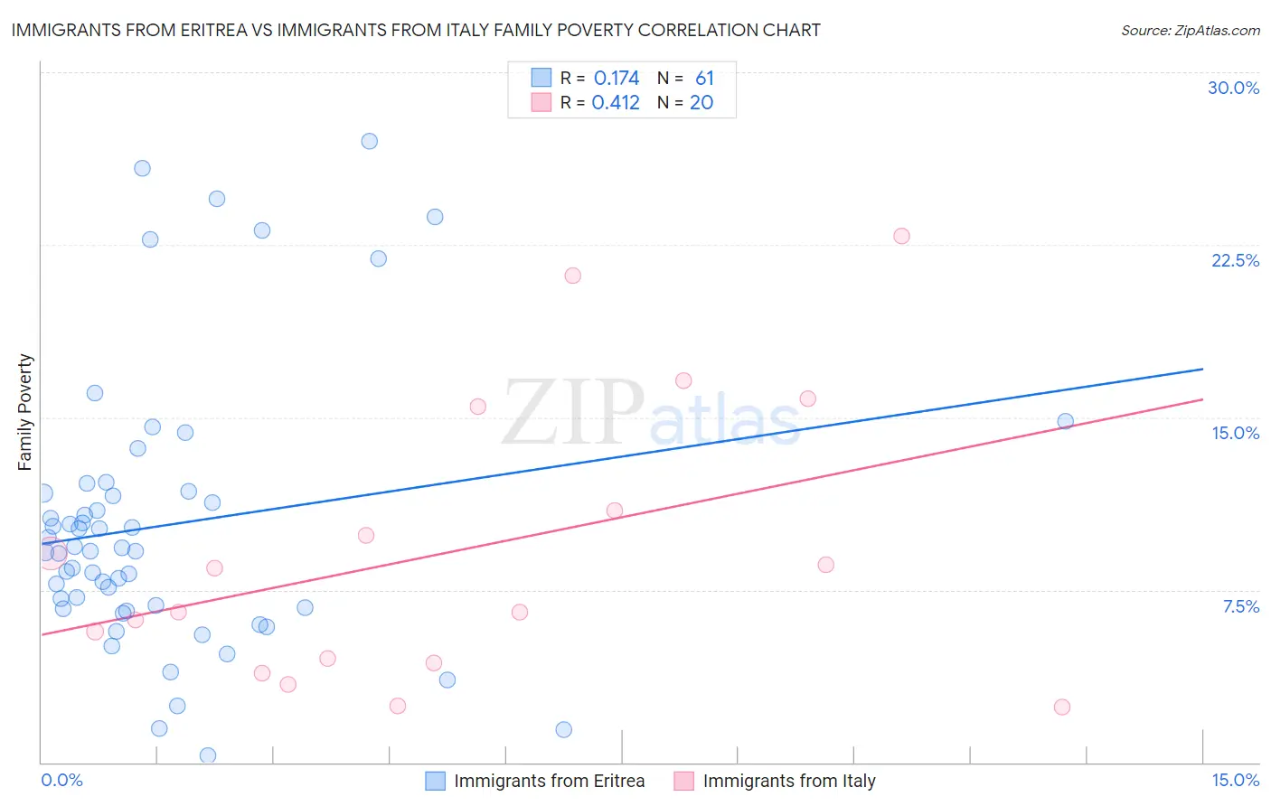 Immigrants from Eritrea vs Immigrants from Italy Family Poverty