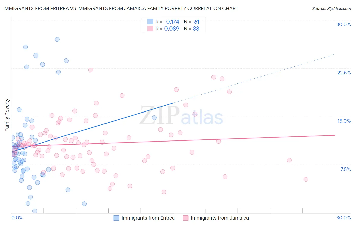 Immigrants from Eritrea vs Immigrants from Jamaica Family Poverty
