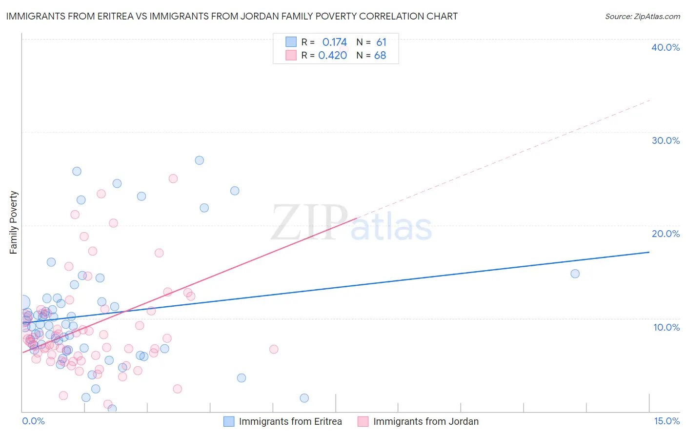 Immigrants from Eritrea vs Immigrants from Jordan Family Poverty