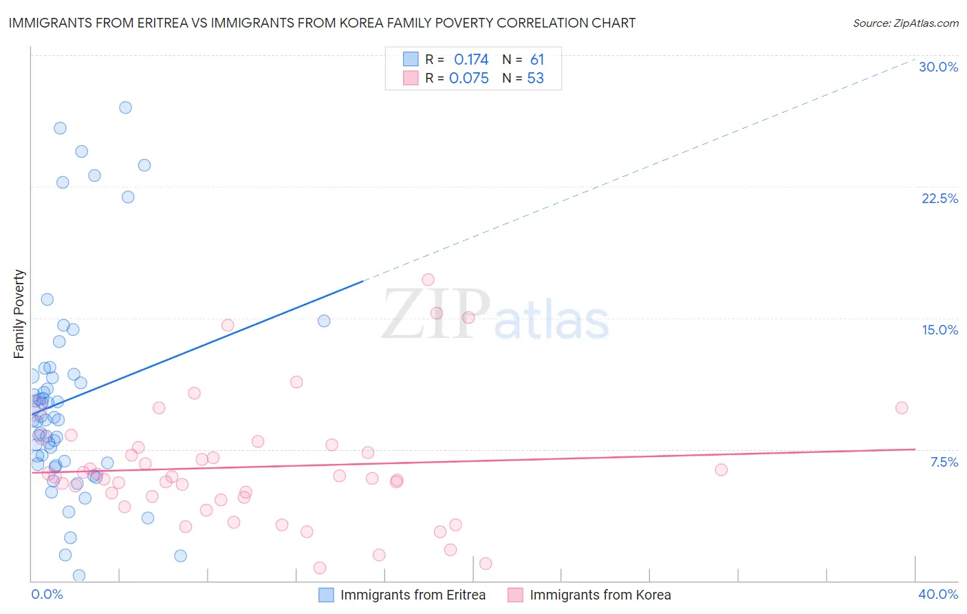 Immigrants from Eritrea vs Immigrants from Korea Family Poverty