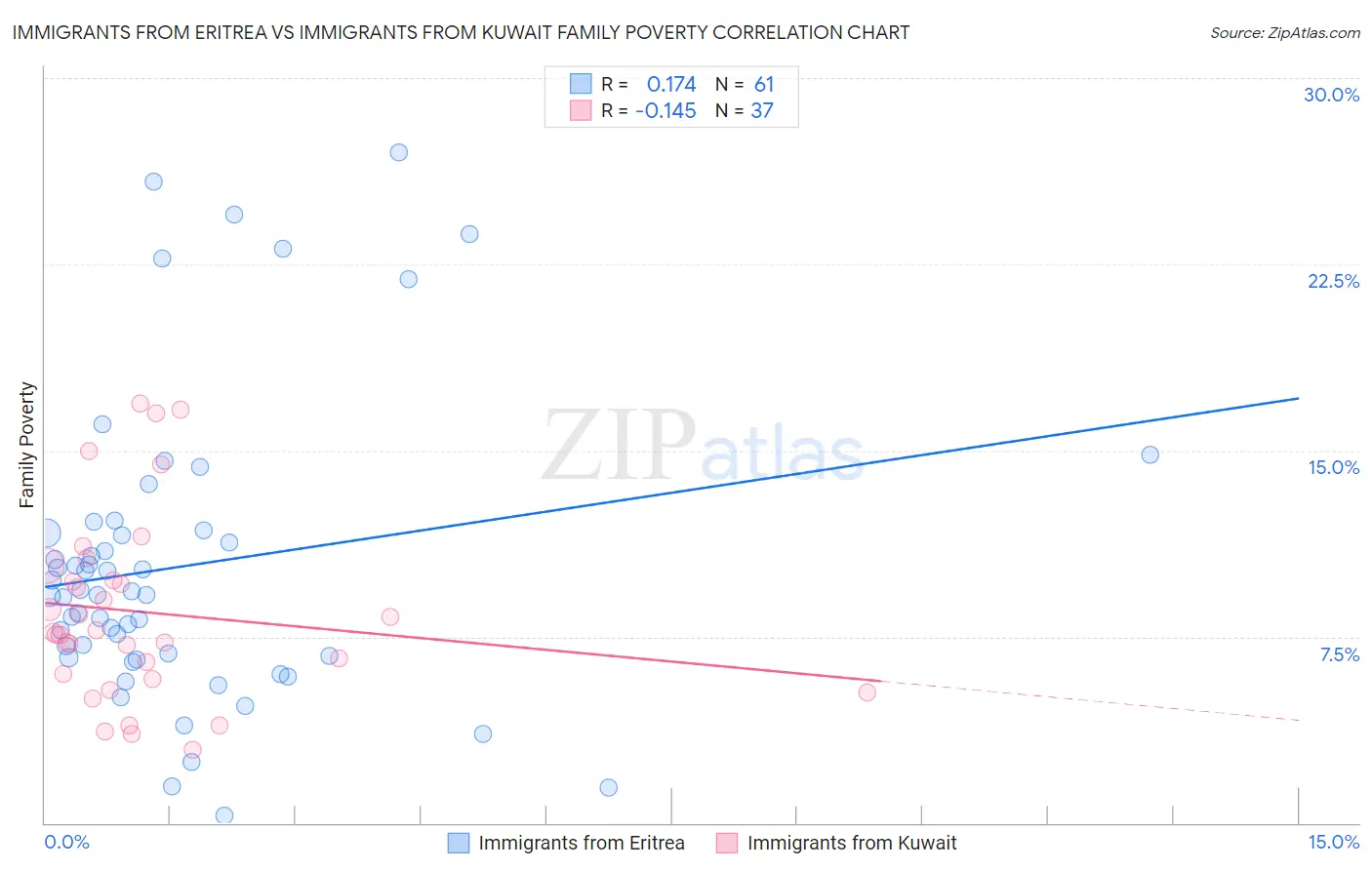 Immigrants from Eritrea vs Immigrants from Kuwait Family Poverty