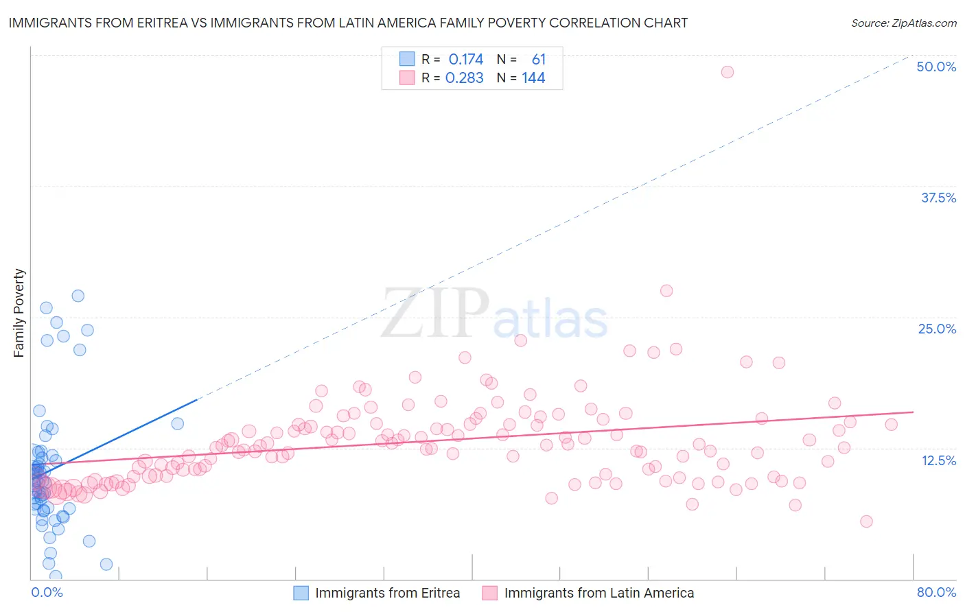 Immigrants from Eritrea vs Immigrants from Latin America Family Poverty