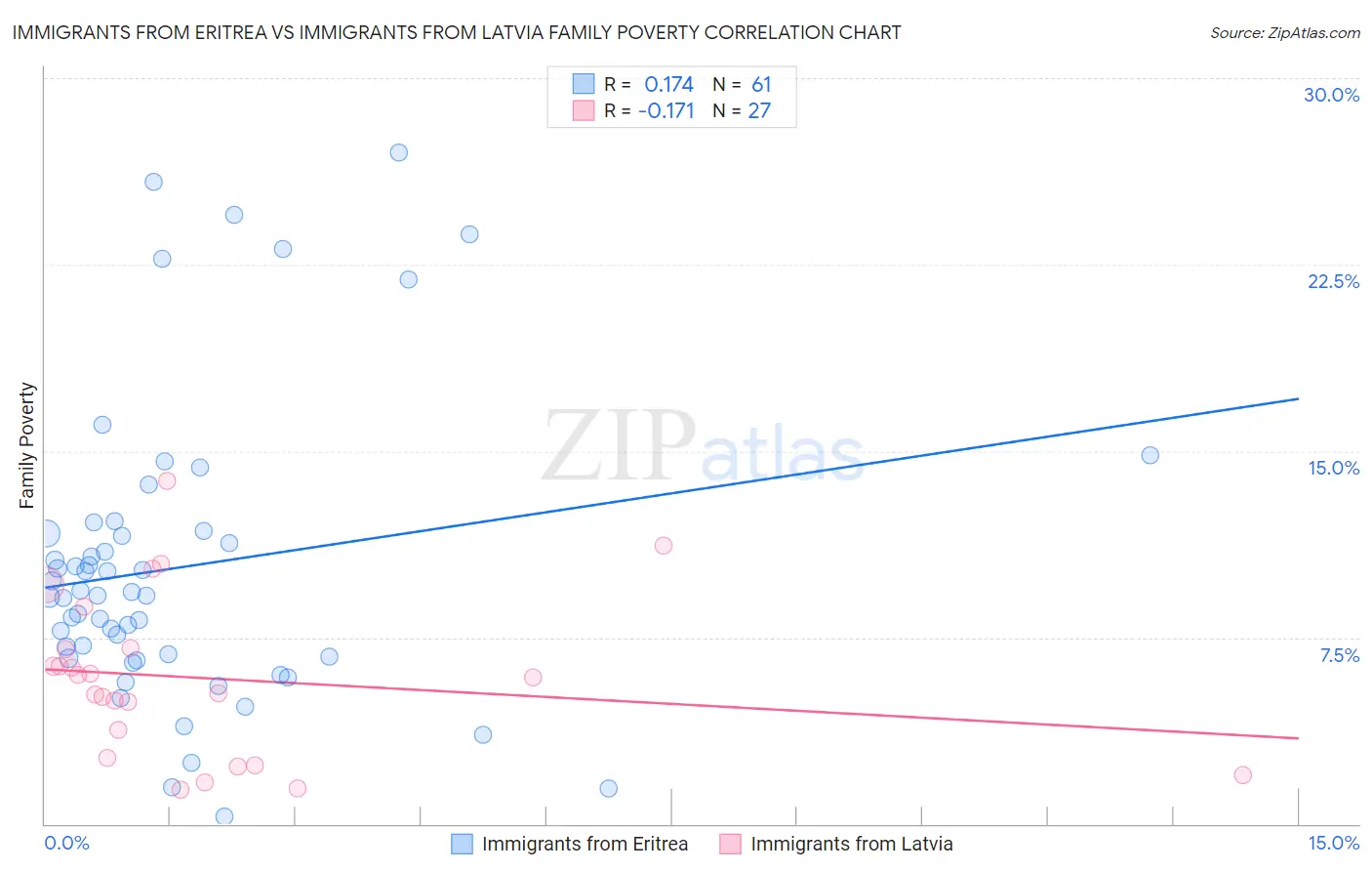 Immigrants from Eritrea vs Immigrants from Latvia Family Poverty