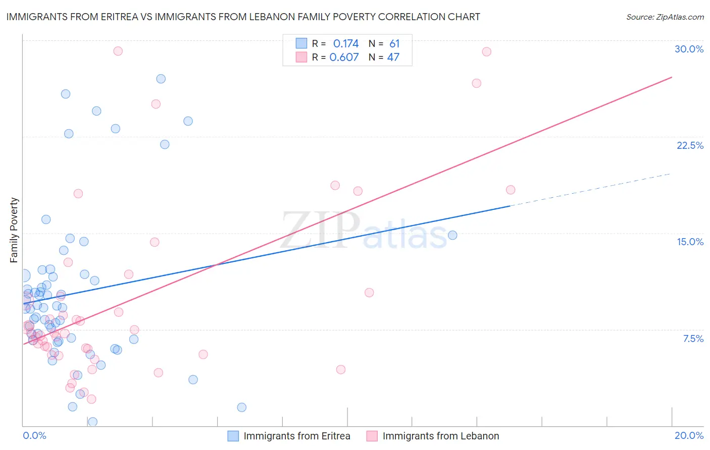 Immigrants from Eritrea vs Immigrants from Lebanon Family Poverty
