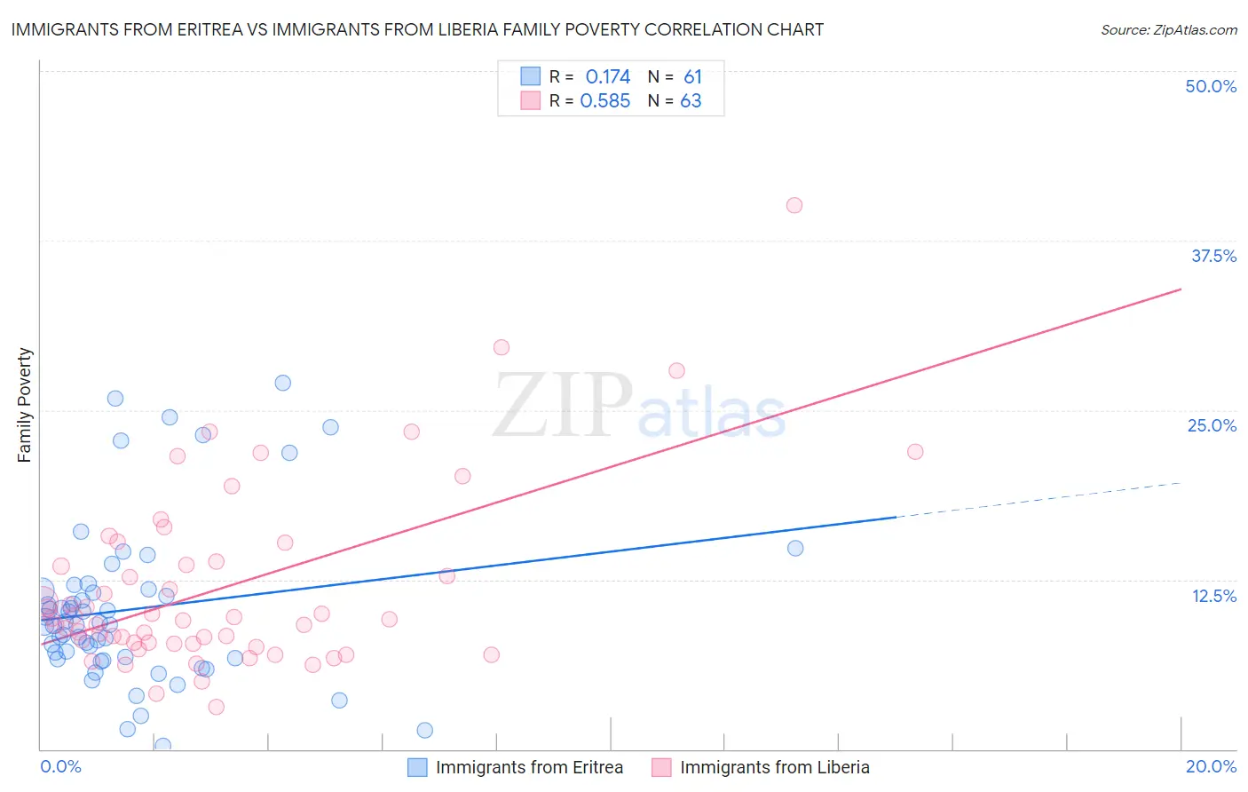 Immigrants from Eritrea vs Immigrants from Liberia Family Poverty