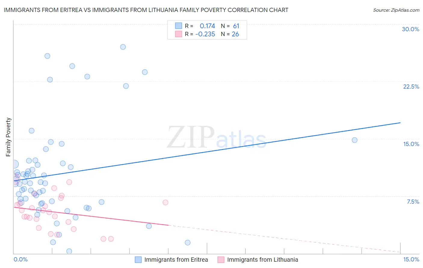 Immigrants from Eritrea vs Immigrants from Lithuania Family Poverty