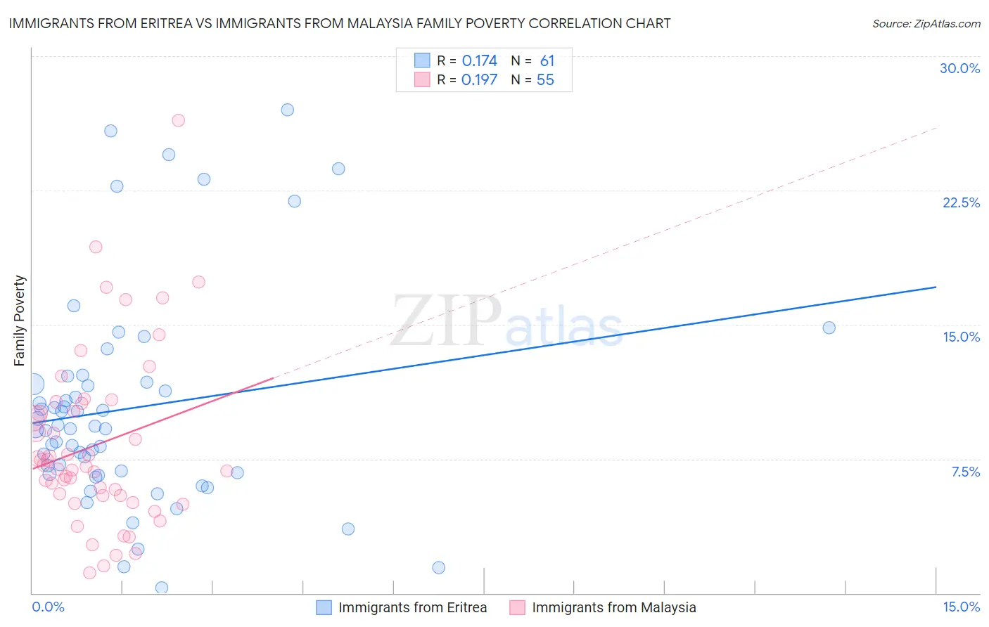 Immigrants from Eritrea vs Immigrants from Malaysia Family Poverty