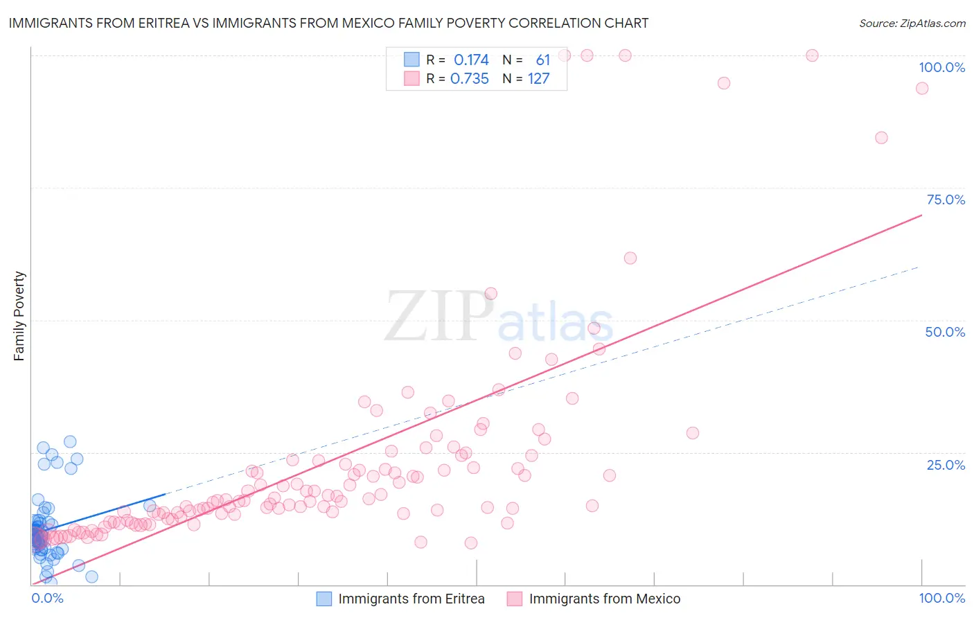 Immigrants from Eritrea vs Immigrants from Mexico Family Poverty