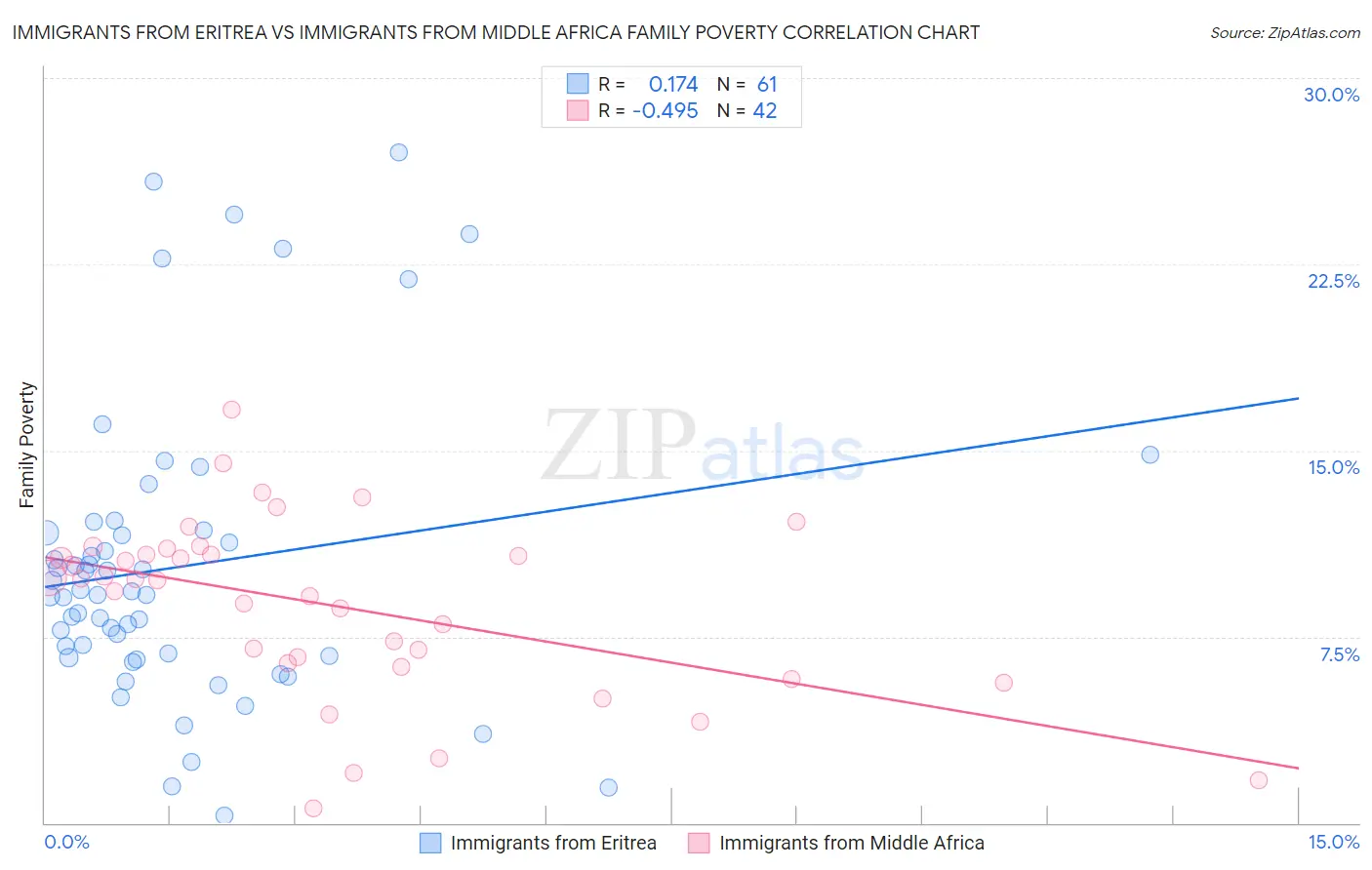 Immigrants from Eritrea vs Immigrants from Middle Africa Family Poverty