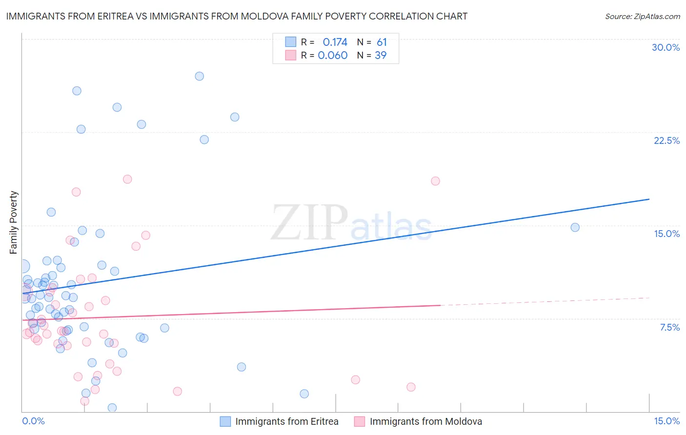 Immigrants from Eritrea vs Immigrants from Moldova Family Poverty