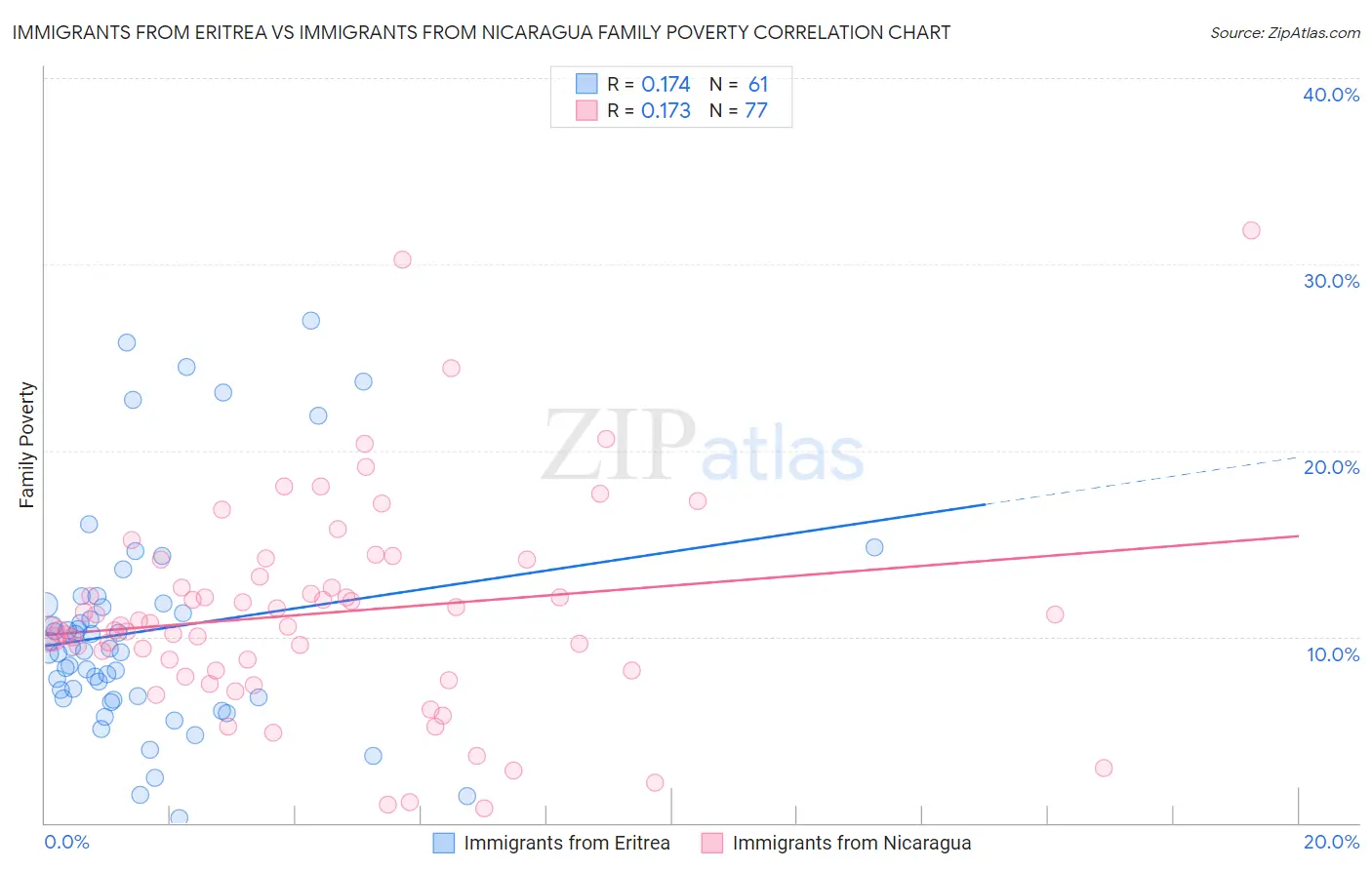 Immigrants from Eritrea vs Immigrants from Nicaragua Family Poverty
