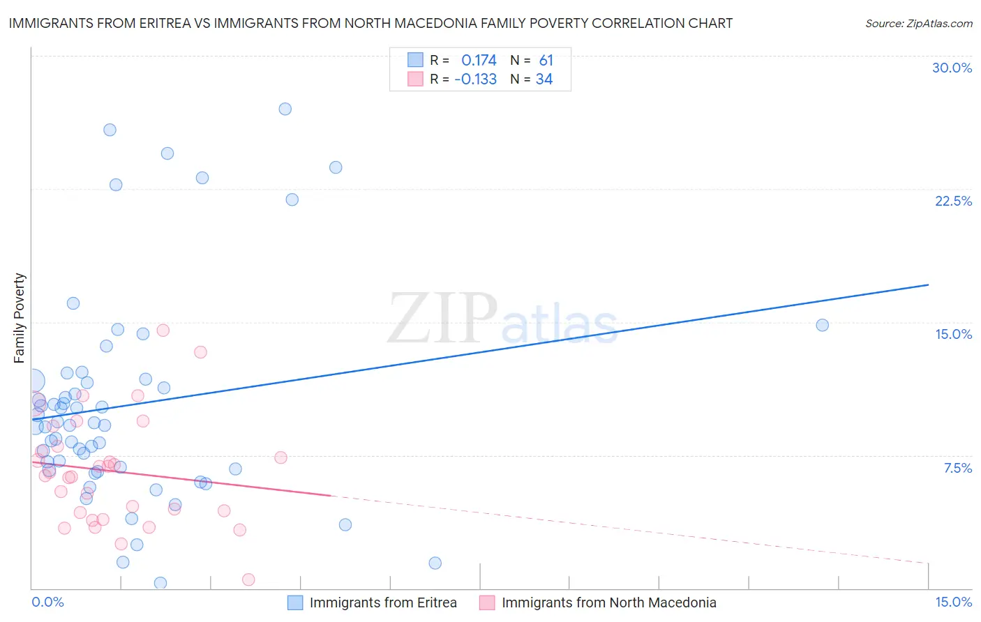 Immigrants from Eritrea vs Immigrants from North Macedonia Family Poverty