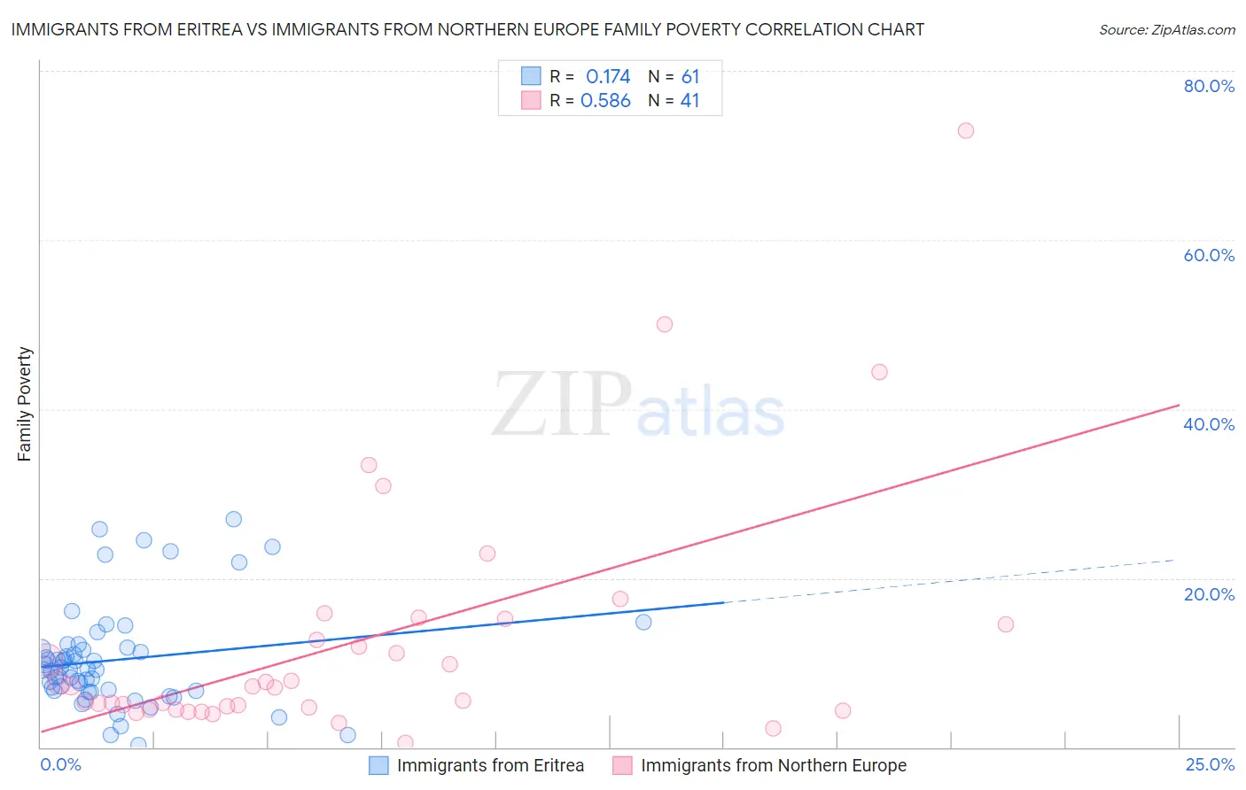 Immigrants from Eritrea vs Immigrants from Northern Europe Family Poverty