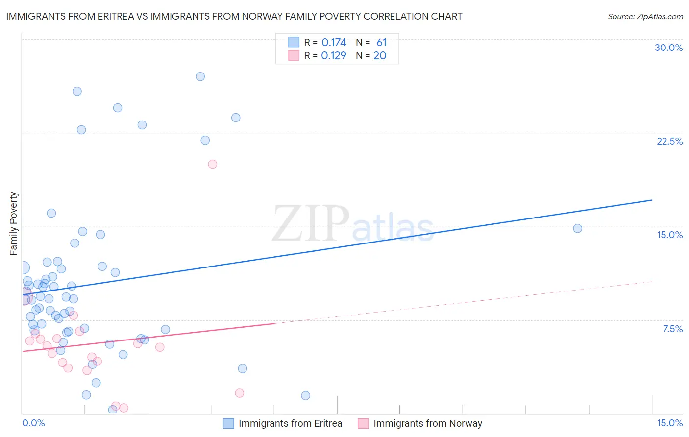 Immigrants from Eritrea vs Immigrants from Norway Family Poverty