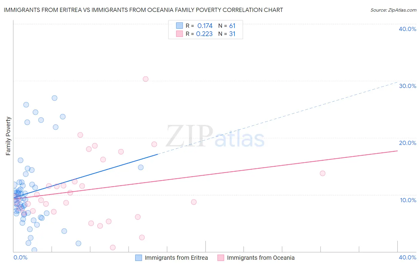 Immigrants from Eritrea vs Immigrants from Oceania Family Poverty