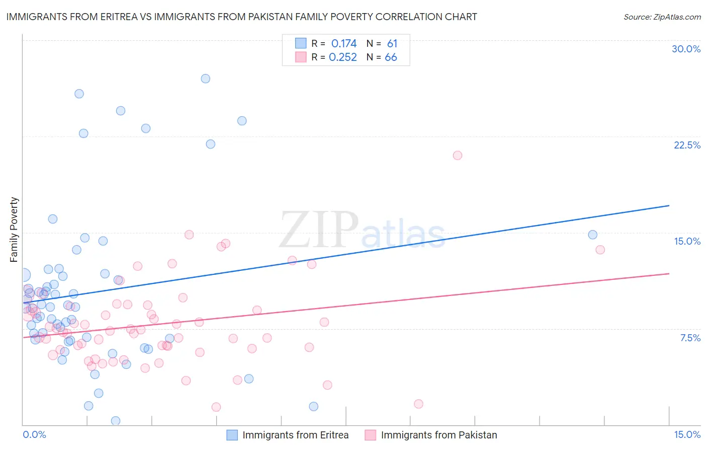 Immigrants from Eritrea vs Immigrants from Pakistan Family Poverty