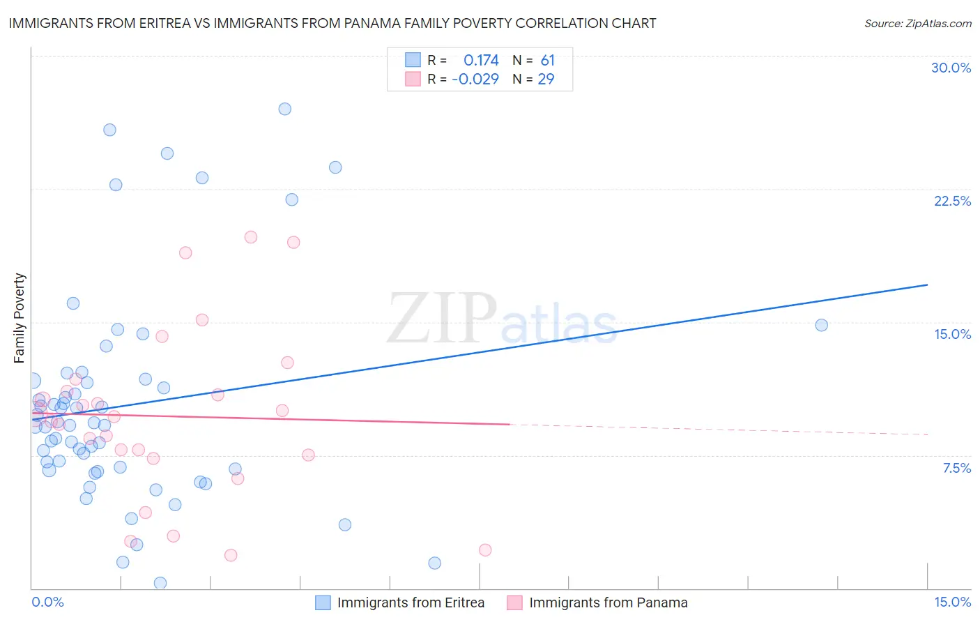 Immigrants from Eritrea vs Immigrants from Panama Family Poverty